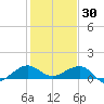 Fort Pierce, FL tide chart for Thursday, December 30, 2021
