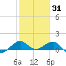 Fort Pierce, FL tide chart for Friday, December 31, 2021