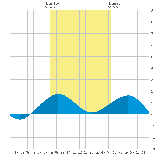 Fort Pierce, FL tide chart for Friday, December 3, 2021