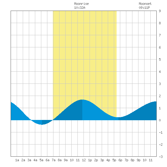 Fort Pierce, FL tide chart for Tuesday, December 7, 2021