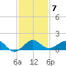 Fort Pierce, FL tide chart for Tuesday, December 7, 2021