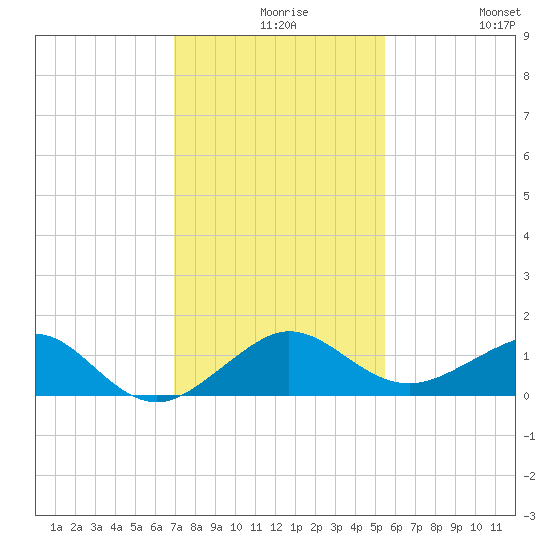 Fort Pierce, FL tide chart for Wednesday, December 8, 2021