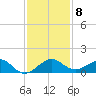 Fort Pierce, FL tide chart for Wednesday, December 8, 2021