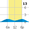 Fort Pierce, FL tide chart for Thursday, January 13, 2022