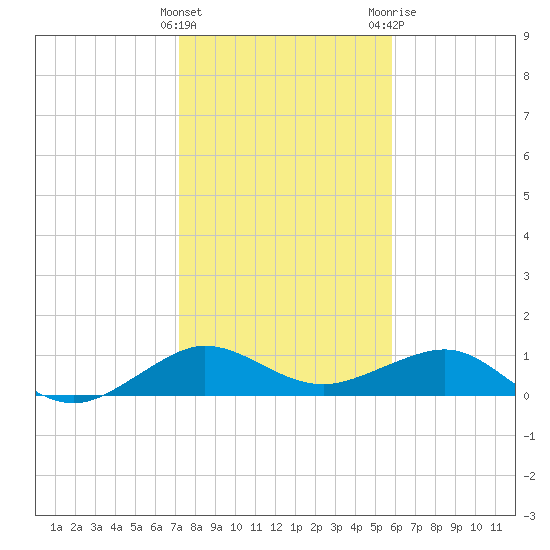 Fort Pierce, FL tide chart for Sunday, January 16, 2022