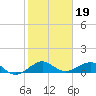Fort Pierce, FL tide chart for Wednesday, January 19, 2022