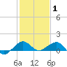 Fort Pierce, FL tide chart for Saturday, January 1, 2022