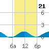 Fort Pierce, FL tide chart for Friday, January 21, 2022