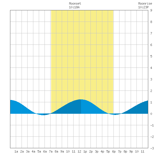 Fort Pierce, FL tide chart for Saturday, January 22, 2022