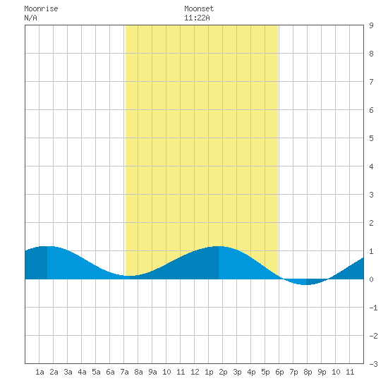 Fort Pierce, FL tide chart for Monday, January 24, 2022