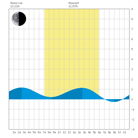 Fort Pierce, FL tide chart for Tuesday, January 25, 2022