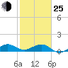 Fort Pierce, FL tide chart for Tuesday, January 25, 2022