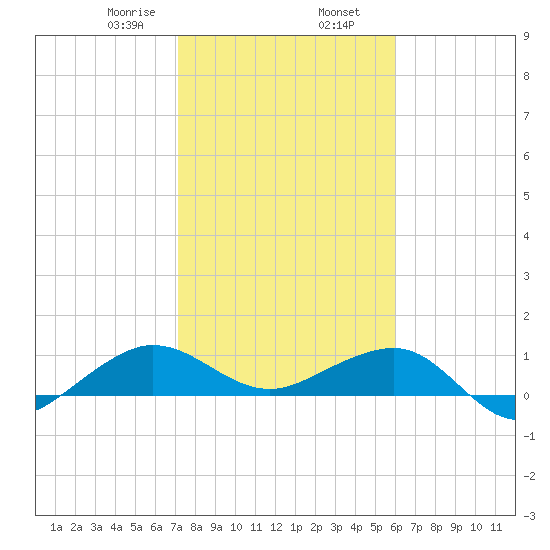 Fort Pierce, FL tide chart for Friday, January 28, 2022