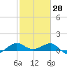 Fort Pierce, FL tide chart for Friday, January 28, 2022
