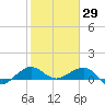 Fort Pierce, FL tide chart for Saturday, January 29, 2022