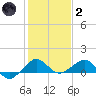 Fort Pierce, FL tide chart for Sunday, January 2, 2022