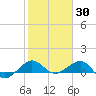 Fort Pierce, FL tide chart for Sunday, January 30, 2022