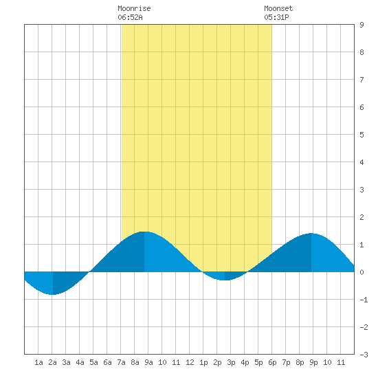 Fort Pierce, FL tide chart for Monday, January 31, 2022