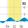 Fort Pierce, FL tide chart for Monday, January 31, 2022