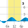 Fort Pierce, FL tide chart for Monday, January 3, 2022