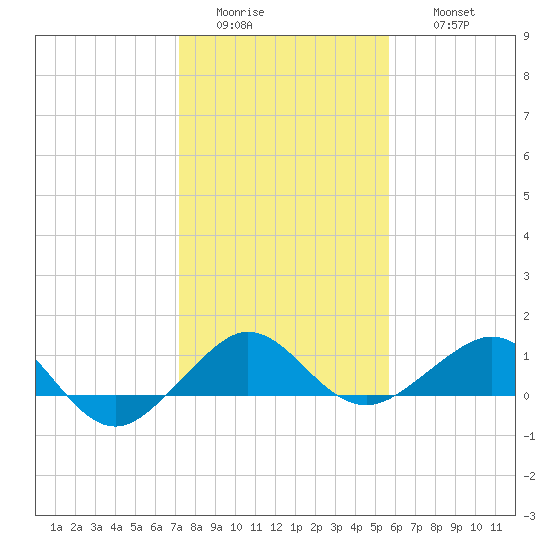 Fort Pierce, FL tide chart for Tuesday, January 4, 2022