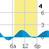 Fort Pierce, FL tide chart for Tuesday, January 4, 2022