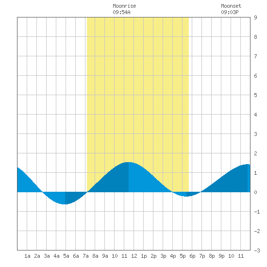 Fort Pierce, FL tide chart for Wednesday, January 5, 2022