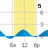 Fort Pierce, FL tide chart for Wednesday, January 5, 2022