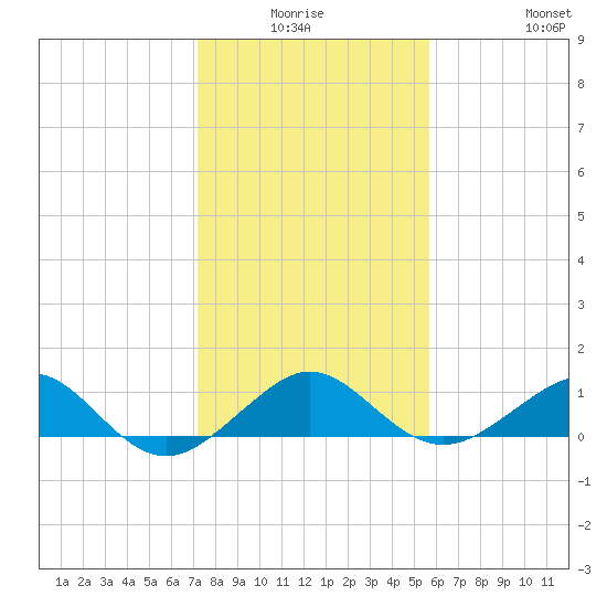 Fort Pierce, FL tide chart for Thursday, January 6, 2022