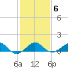 Fort Pierce, FL tide chart for Thursday, January 6, 2022