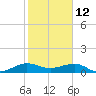 Fort Pierce, FL tide chart for Saturday, February 12, 2022