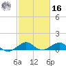 Fort Pierce, FL tide chart for Wednesday, February 16, 2022