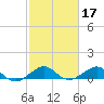 Fort Pierce, FL tide chart for Thursday, February 17, 2022