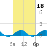 Fort Pierce, FL tide chart for Friday, February 18, 2022