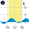 Fort Pierce, FL tide chart for Tuesday, February 1, 2022