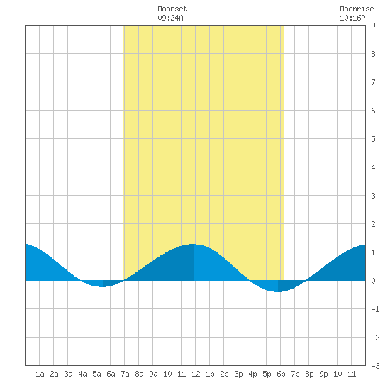 Fort Pierce, FL tide chart for Sunday, February 20, 2022