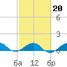 Fort Pierce, FL tide chart for Sunday, February 20, 2022
