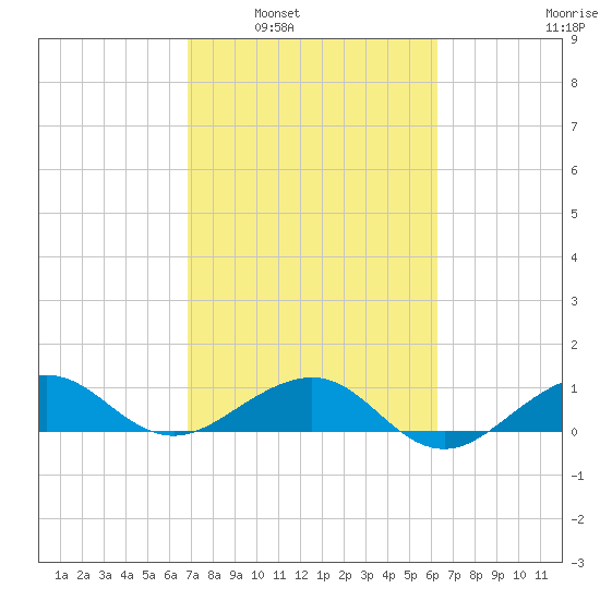 Fort Pierce, FL tide chart for Monday, February 21, 2022