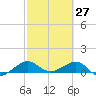 Fort Pierce, FL tide chart for Sunday, February 27, 2022
