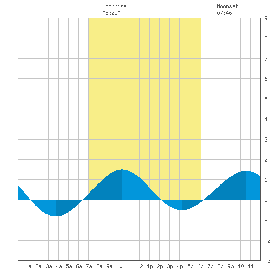Fort Pierce, FL tide chart for Wednesday, February 2, 2022