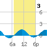 Fort Pierce, FL tide chart for Thursday, February 3, 2022
