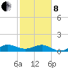 Fort Pierce, FL tide chart for Tuesday, February 8, 2022