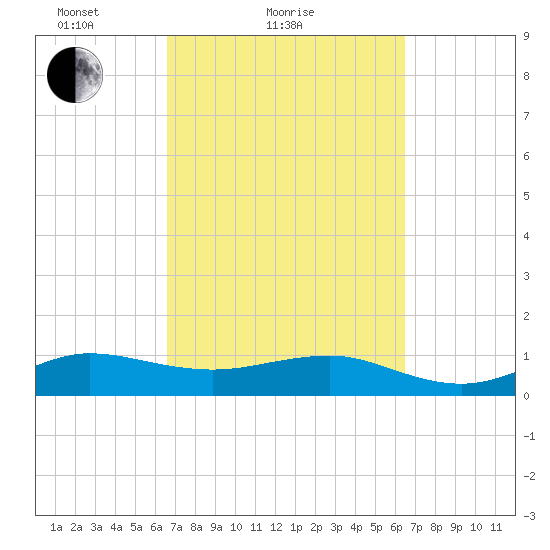 Fort Pierce, FL tide chart for Thursday, March 10, 2022
