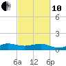 Fort Pierce, FL tide chart for Thursday, March 10, 2022
