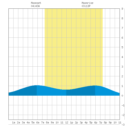 Fort Pierce, FL tide chart for Sunday, March 13, 2022