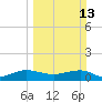 Fort Pierce, FL tide chart for Sunday, March 13, 2022