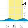 Fort Pierce, FL tide chart for Monday, March 14, 2022