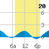 Fort Pierce, FL tide chart for Sunday, March 20, 2022