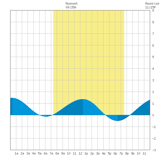 Fort Pierce, FL tide chart for Monday, March 21, 2022