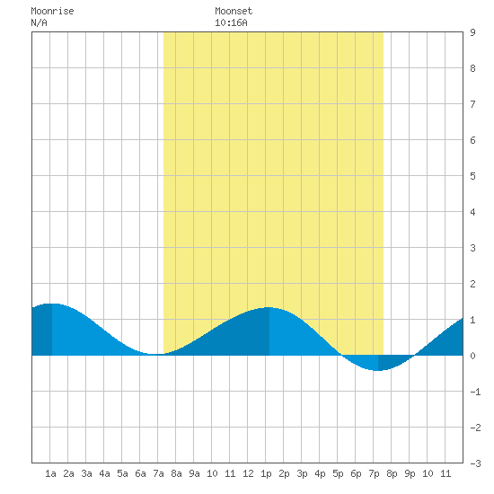 Fort Pierce, FL tide chart for Tuesday, March 22, 2022